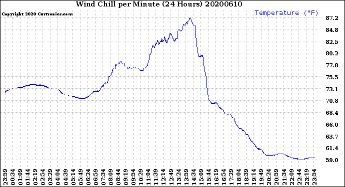 Milwaukee Weather Wind Chill<br>per Minute<br>(24 Hours)