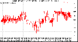 Milwaukee Weather Wind Direction<br>Normalized<br>(24 Hours) (Old)