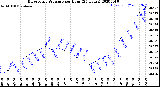 Milwaukee Weather Barometric Pressure<br>per Hour<br>(24 Hours)