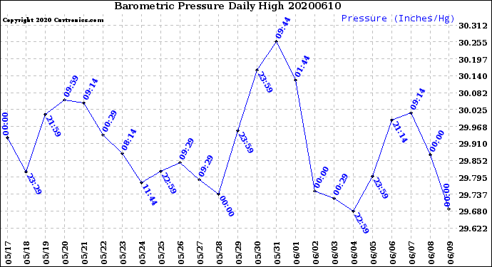 Milwaukee Weather Barometric Pressure<br>Daily High