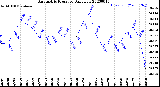 Milwaukee Weather Barometric Pressure<br>Daily Low