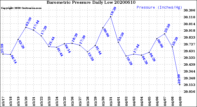 Milwaukee Weather Barometric Pressure<br>Daily Low