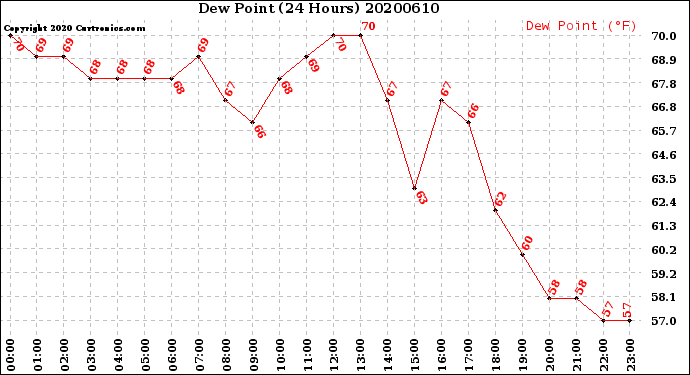 Milwaukee Weather Dew Point<br>(24 Hours)