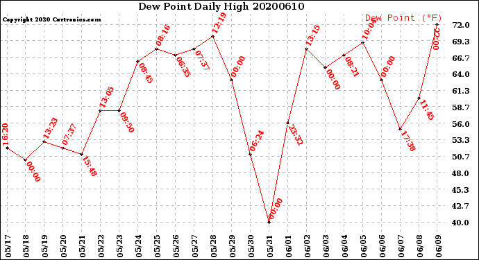Milwaukee Weather Dew Point<br>Daily High