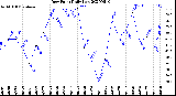 Milwaukee Weather Dew Point<br>Daily Low