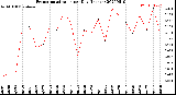 Milwaukee Weather Evapotranspiration<br>per Day (Inches)