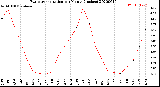 Milwaukee Weather Evapotranspiration<br>per Month (Inches)