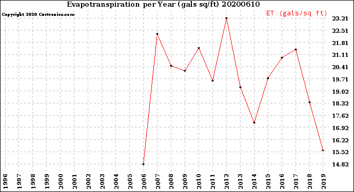 Milwaukee Weather Evapotranspiration<br>per Year (gals sq/ft)