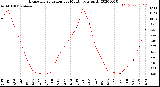 Milwaukee Weather Evapotranspiration<br>per Month (qts sq/ft)