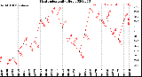 Milwaukee Weather Heat Index<br>Daily High