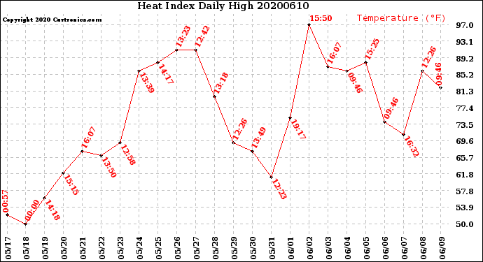 Milwaukee Weather Heat Index<br>Daily High