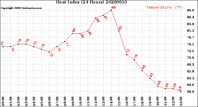 Milwaukee Weather Heat Index<br>(24 Hours)