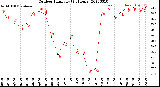 Milwaukee Weather Outdoor Humidity<br>(24 Hours)