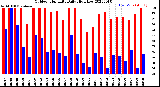 Milwaukee Weather Outdoor Humidity<br>Daily High/Low