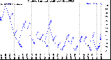 Milwaukee Weather Outdoor Humidity<br>Daily Low