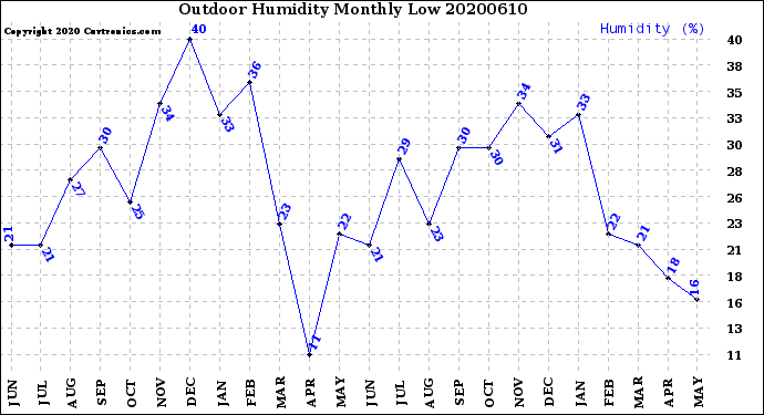 Milwaukee Weather Outdoor Humidity<br>Monthly Low