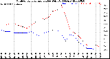 Milwaukee Weather Outdoor Temperature<br>vs Dew Point<br>(24 Hours)