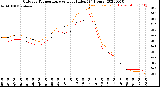 Milwaukee Weather Outdoor Temperature<br>vs Heat Index<br>(24 Hours)