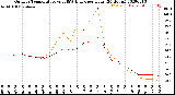 Milwaukee Weather Outdoor Temperature<br>vs THSW Index<br>per Hour<br>(24 Hours)