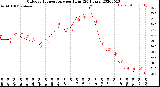 Milwaukee Weather Outdoor Temperature<br>per Hour<br>(24 Hours)