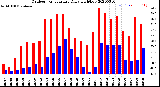 Milwaukee Weather Outdoor Temperature<br>Daily High/Low