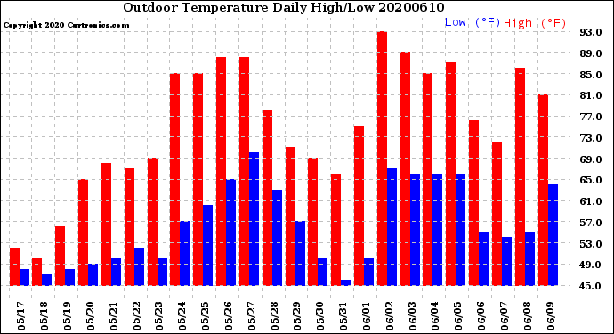 Milwaukee Weather Outdoor Temperature<br>Daily High/Low