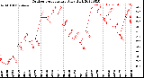 Milwaukee Weather Outdoor Temperature<br>Daily High