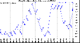 Milwaukee Weather Outdoor Temperature<br>Daily Low