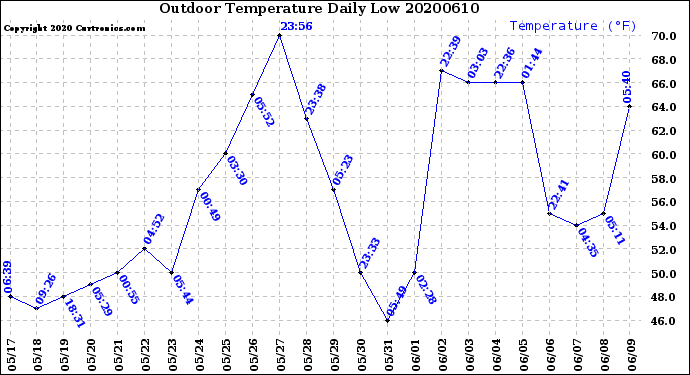 Milwaukee Weather Outdoor Temperature<br>Daily Low