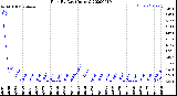 Milwaukee Weather Rain<br>By Day<br>(Inches)