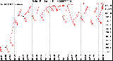 Milwaukee Weather Solar Radiation<br>Daily