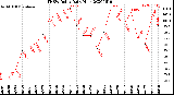 Milwaukee Weather THSW Index<br>Daily High