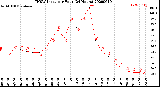 Milwaukee Weather THSW Index<br>per Hour<br>(24 Hours)