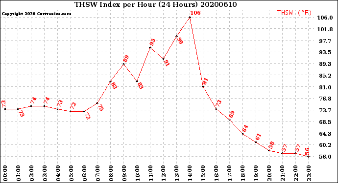 Milwaukee Weather THSW Index<br>per Hour<br>(24 Hours)