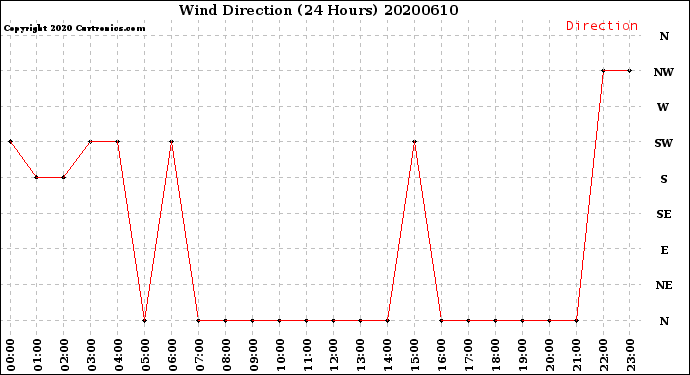 Milwaukee Weather Wind Direction<br>(24 Hours)