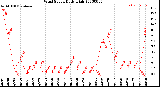 Milwaukee Weather Wind Speed<br>Daily High