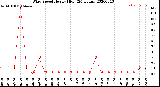 Milwaukee Weather Wind Speed<br>Hourly High<br>(24 Hours)