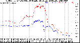 Milwaukee Weather Outdoor Temp / Dew Point<br>by Minute<br>(24 Hours) (Alternate)