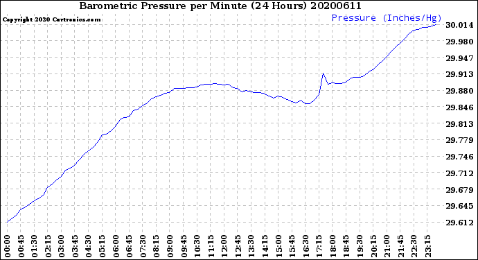 Milwaukee Weather Barometric Pressure<br>per Minute<br>(24 Hours)