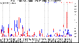 Milwaukee Weather Outdoor Rain<br>Daily Amount<br>(Past/Previous Year)