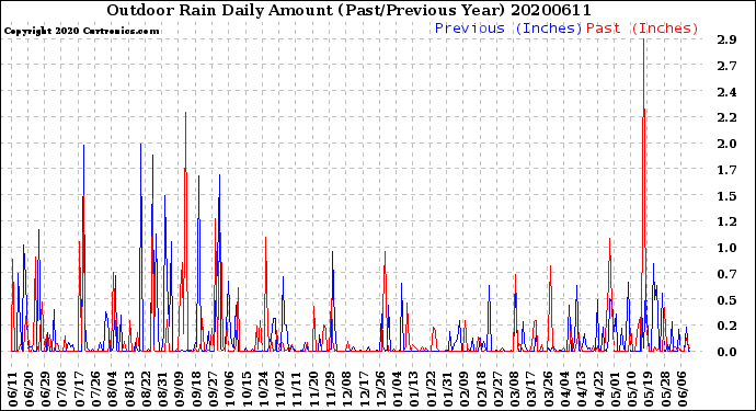 Milwaukee Weather Outdoor Rain<br>Daily Amount<br>(Past/Previous Year)