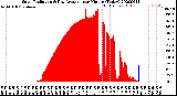 Milwaukee Weather Solar Radiation<br>& Day Average<br>per Minute<br>(Today)