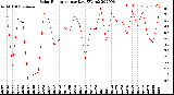 Milwaukee Weather Solar Radiation<br>per Day KW/m2