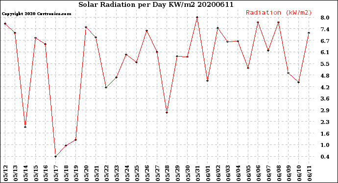 Milwaukee Weather Solar Radiation<br>per Day KW/m2