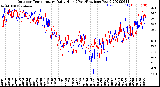 Milwaukee Weather Outdoor Temperature<br>Daily High<br>(Past/Previous Year)