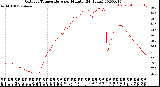 Milwaukee Weather Outdoor Temperature<br>per Minute<br>(24 Hours)