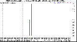 Milwaukee Weather Wind Speed<br>Actual and Average<br>by Minute<br>(24 Hours) (New)