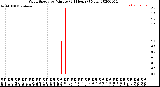 Milwaukee Weather Wind Speed<br>by Minute<br>(24 Hours) (New)