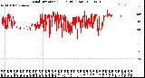 Milwaukee Weather Wind Direction<br>(24 Hours) (Raw)