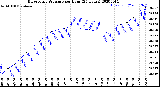 Milwaukee Weather Barometric Pressure<br>per Hour<br>(24 Hours)